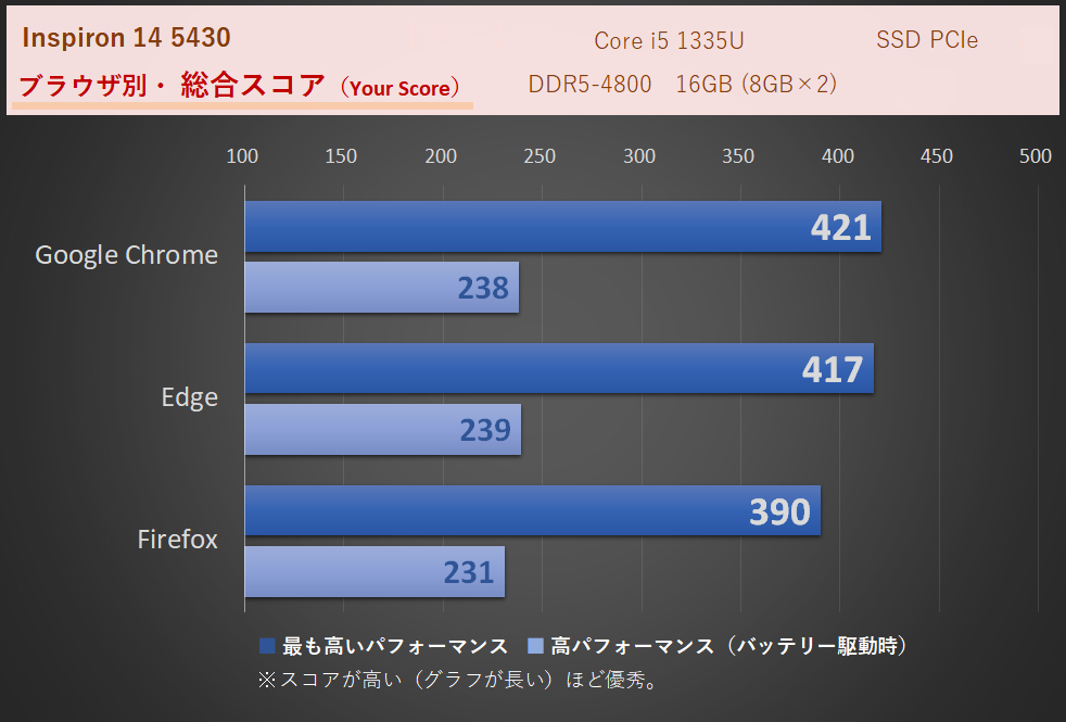 WEBXPRT3グラフ-Inspiron 14 5430（Intel）-Core i5-1335U搭載機