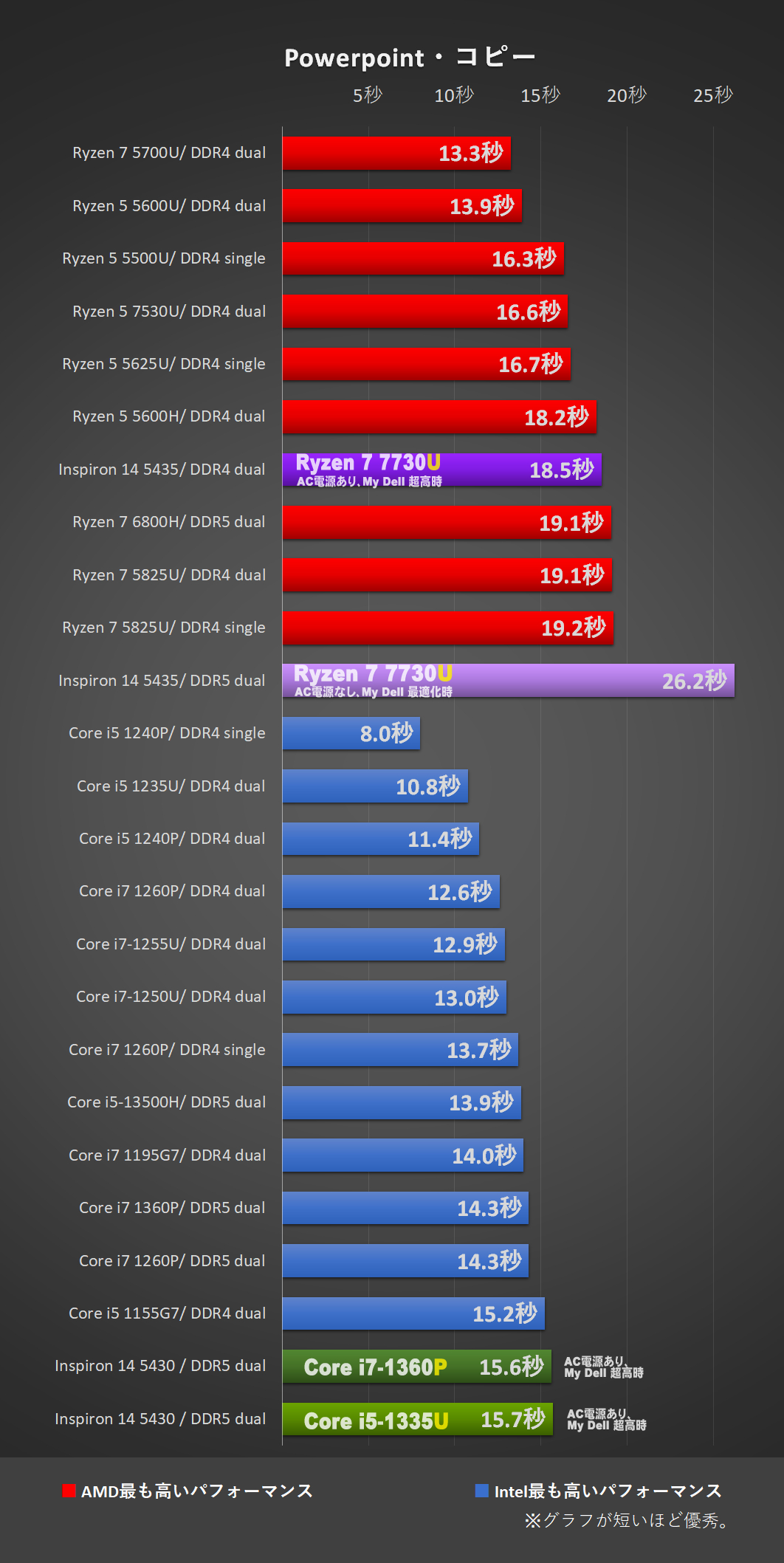 「Inspiron 14 5435（AMD）」Ryzen 7 7730Uにて、Powerpoint・コピー処理時間比較