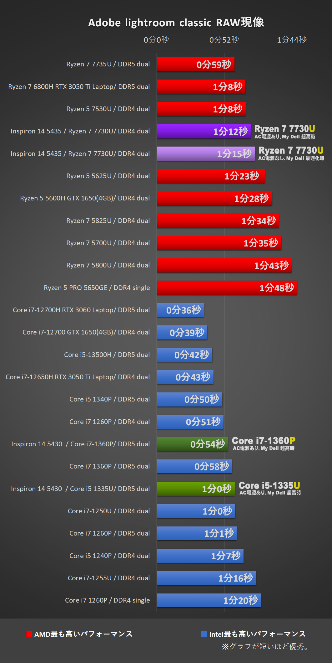 「Inspiron 14 5435（AMD）」Ryzen 7 7730Uにて、Adobe-Lightroom classic 処理時間比較