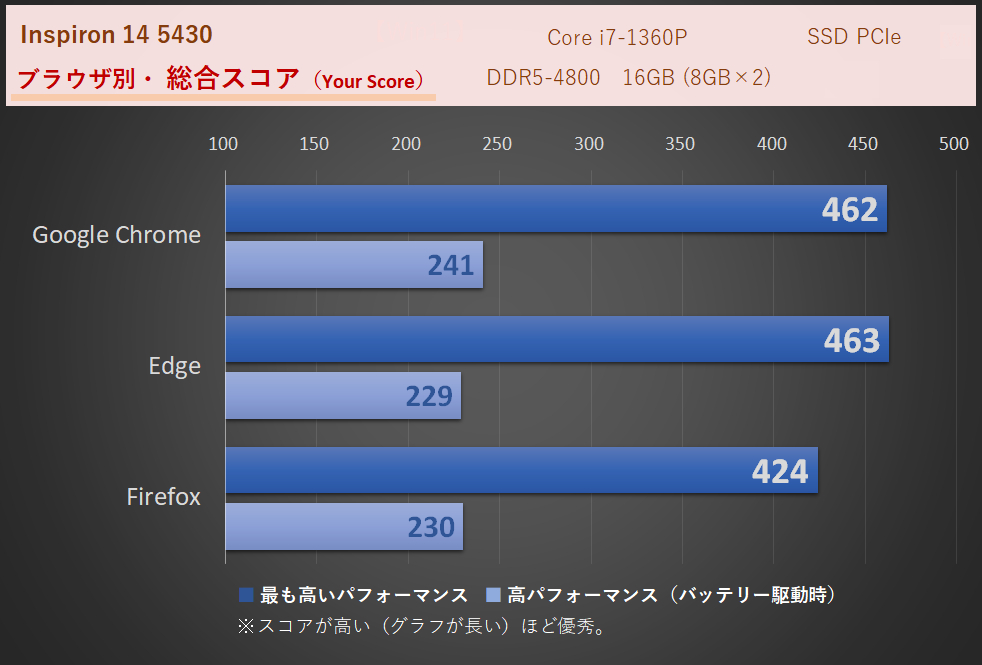 WEBXPRT3グラフ-Inspiron 14 5430（Intel）-Core i7-1360P搭載機