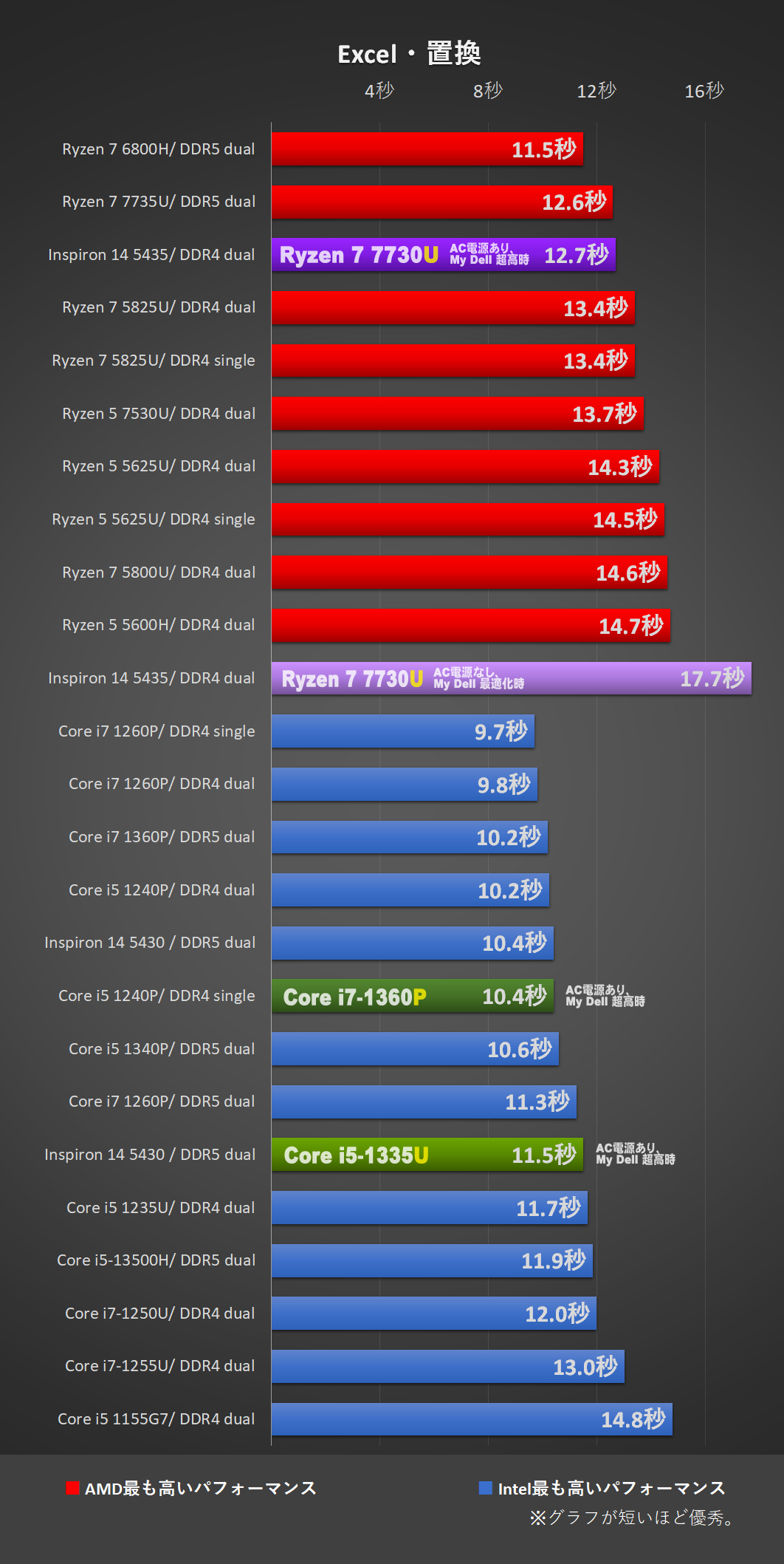 Inspiron 14 5435（AMD）Ryzen 7 7730U グラフ-Excel・置換