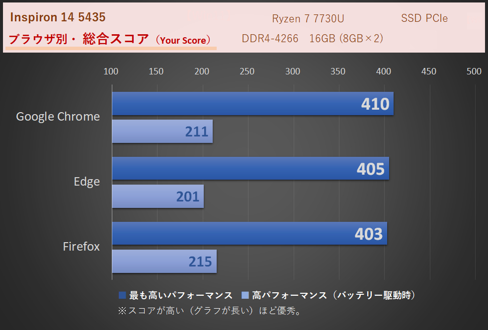 WEBXPRT3グラフ-Inspiron 14 5435（AMD）-Ryzen 7 7730U搭載機
