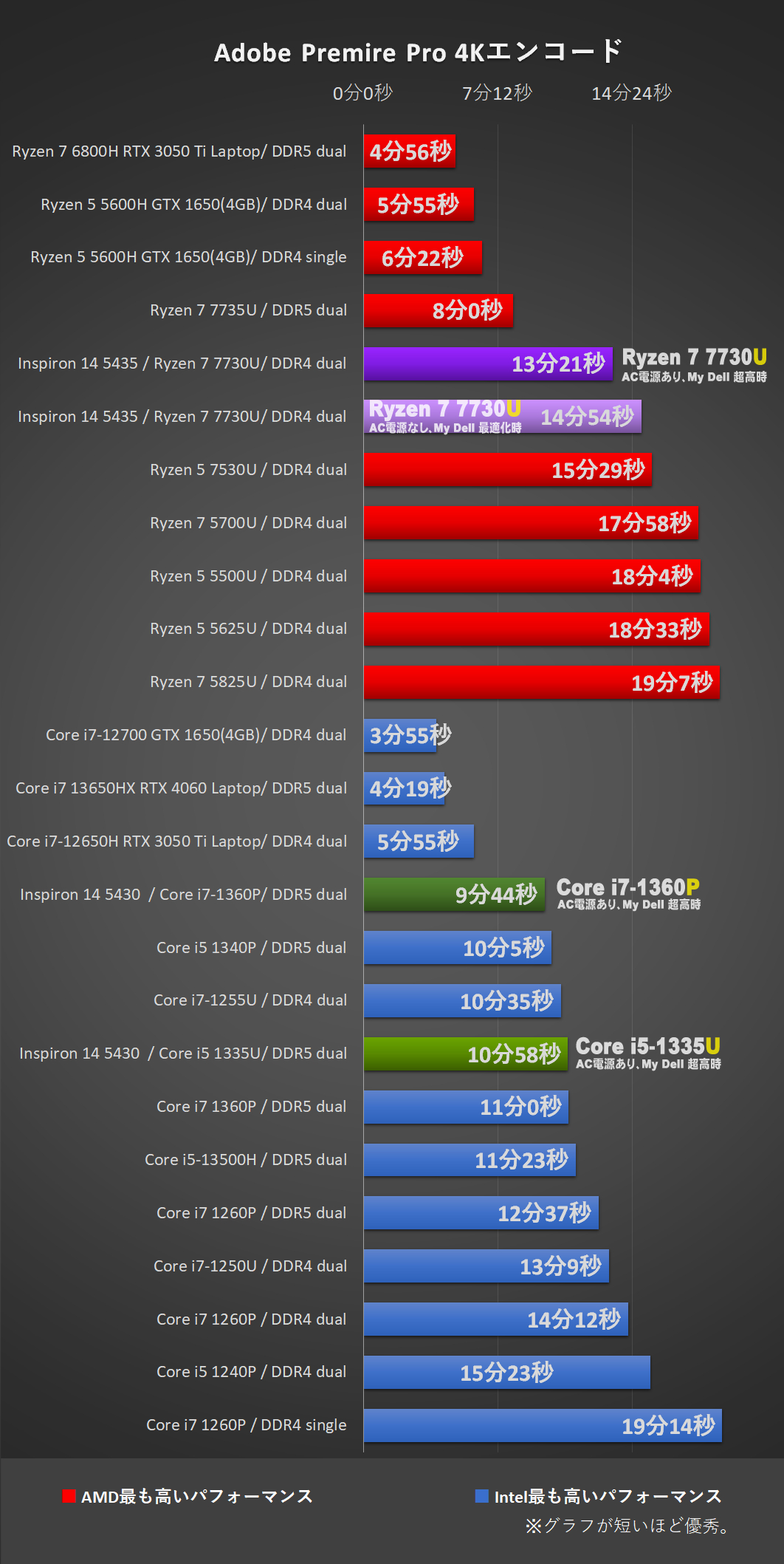 「Inspiron 14 5435（AMD）」Ryzen 7 7730Uにて、Adobe-Premiere Pro処理時間比較