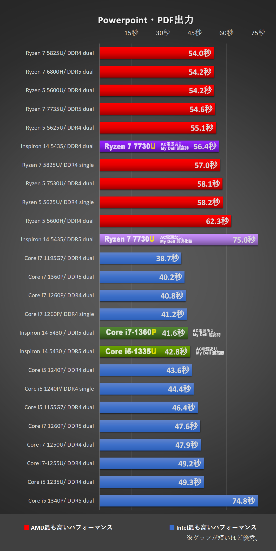 「Inspiron 14 5435（AMD）」Ryzen 7 7730Uにて、Powerpoint・PDF出力処理時間比較