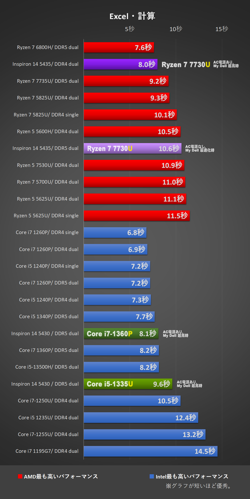 「Inspiron 14 5435（AMD）」Ryzen 7 7730Uにて、Excel計算処理時間比較