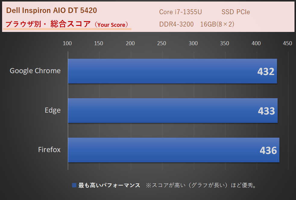 WebXprt3-Inspiron AIO DT 5420-Core i7-1355Uにてb