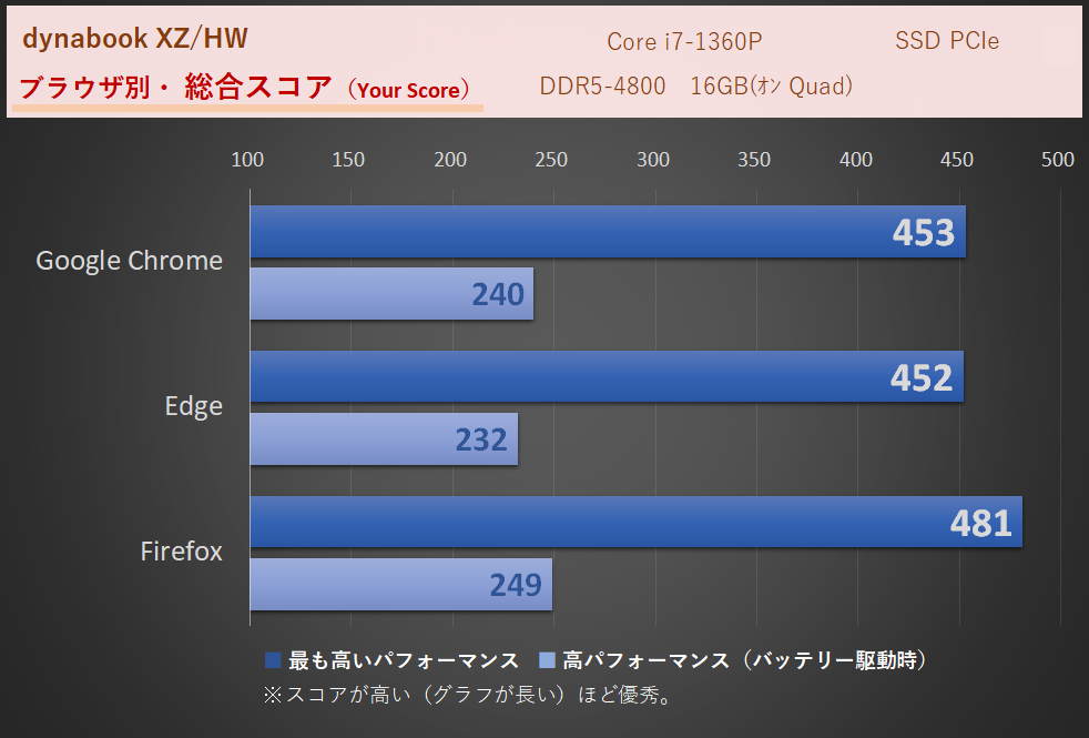 WEBXPRT3「dynabook XZ/HW」Core i7-1360P