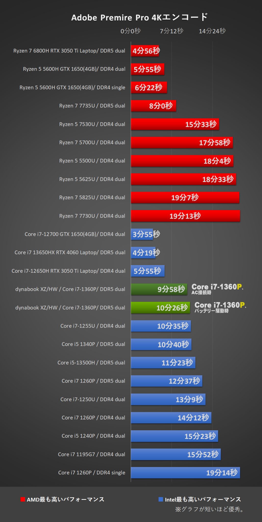 「dynabook XZ/HW」Core i7-1360Pにて、Adobe Premiere Pro 4Kエンコード 処理時間比較