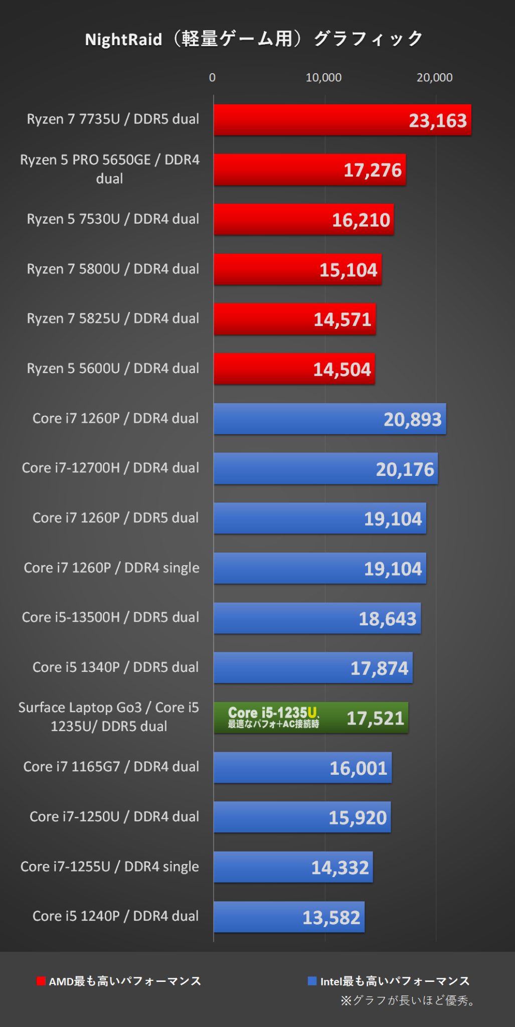 3DMark- NIGHT RAID：「Surface Laptop Go3」Core i5 1235U、メモリ16GB（デュアル）時にて