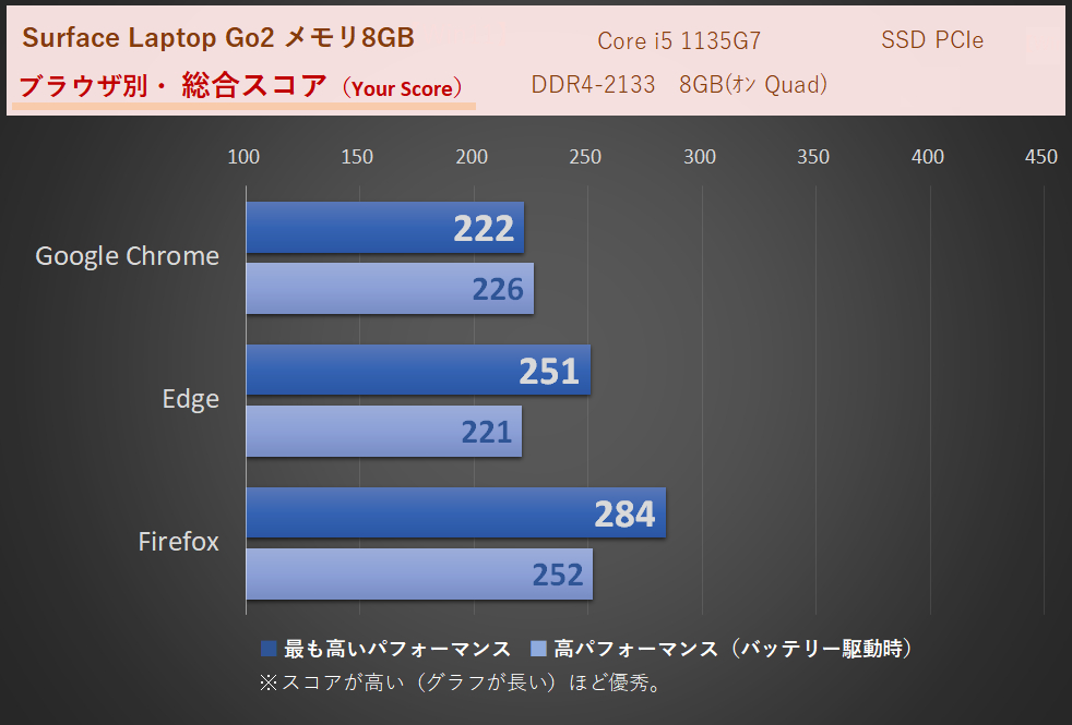 「Surface Laptop Go2」Core i5 1135U・メモリ8GB時