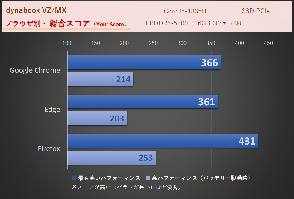 「dynabook VZ/MX」Core i5-1335UのWEBXPRT3
