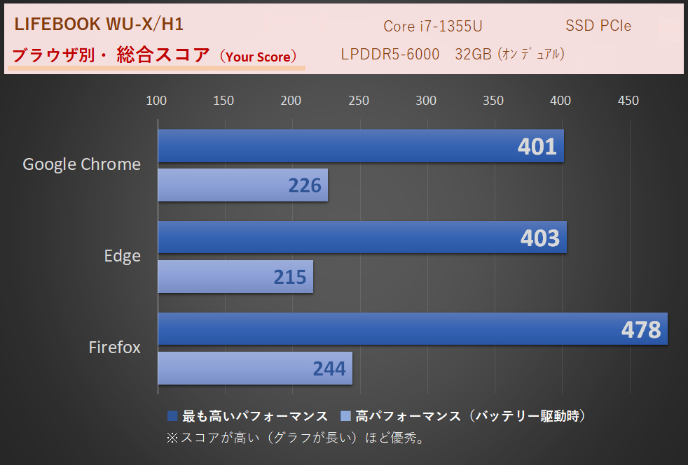 「LIFEBOOK WU-X/H1」Core i7-1355U・メモリ32GB時