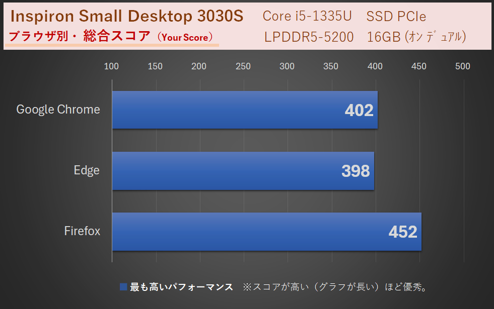 「Inspiron Small Desktop 3030」グラフ-WEBXPRT3
