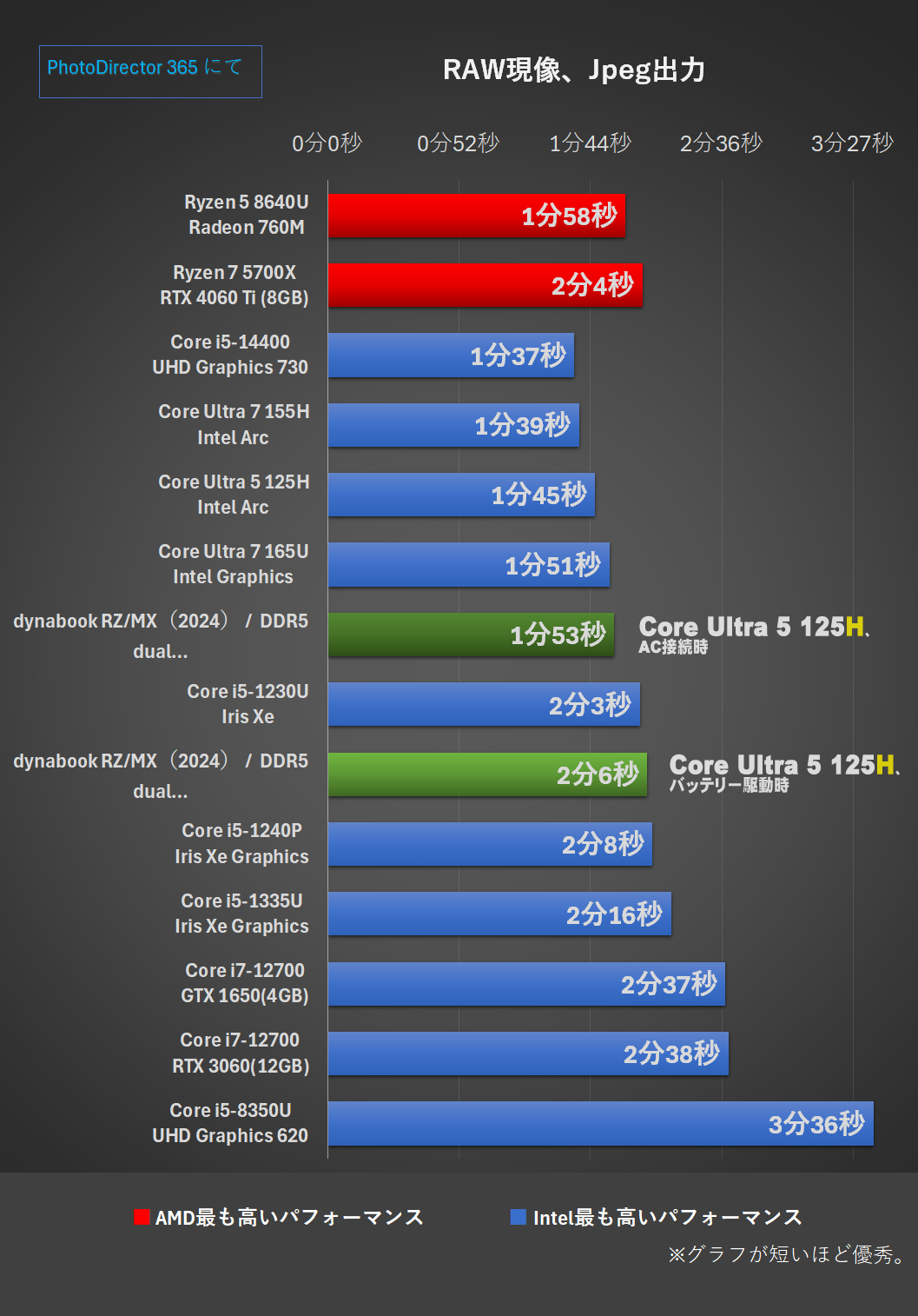 『dynabook RZMX（2024）』 グラフ-PhotoDirector・RAW現像、Jpeg出力