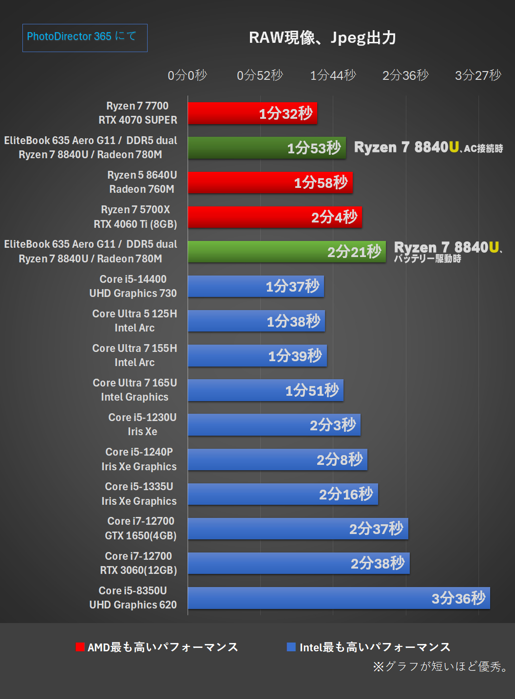 『EliteBook 635 Aero G11』 グラフ-PhotoDirector・RAW現像、Jpeg出力