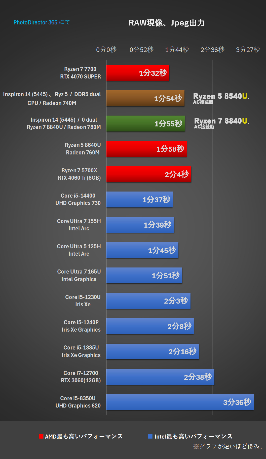 『Inspiron 14 (5445)』グラフ-PhotoDirector・RAW現像、Jpeg出力