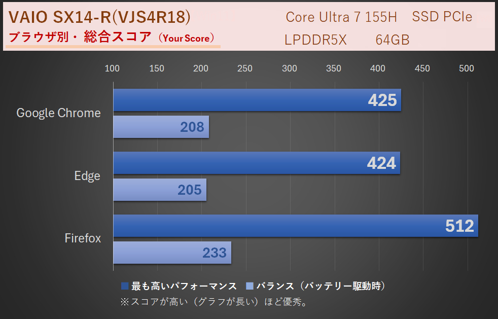 『VAIO SX14-R』グラフ-WEBXPRT3